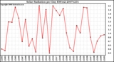 Milwaukee Weather Solar Radiation per Day KW/m2