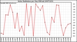 Milwaukee Weather Solar Radiation per Day KW/m2