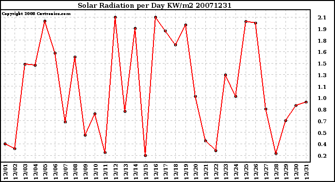 Milwaukee Weather Solar Radiation per Day KW/m2