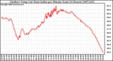 Milwaukee Weather Outdoor Temp (vs) Heat Index per Minute (Last 24 Hours)