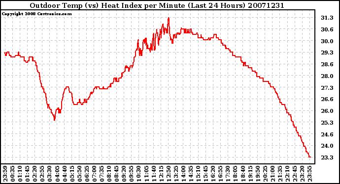 Milwaukee Weather Outdoor Temp (vs) Heat Index per Minute (Last 24 Hours)