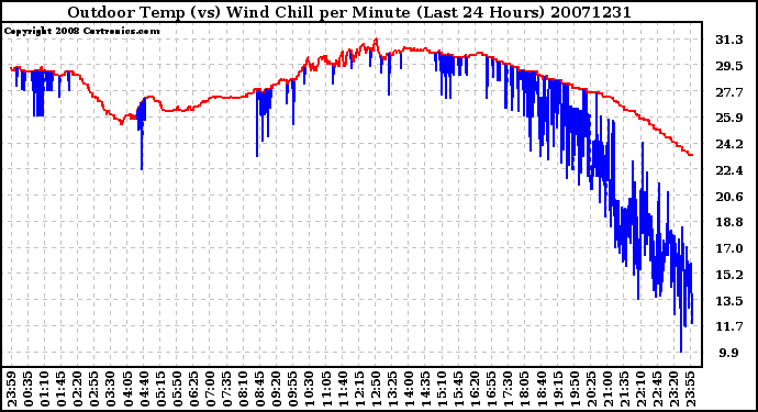 Milwaukee Weather Outdoor Temp (vs) Wind Chill per Minute (Last 24 Hours)