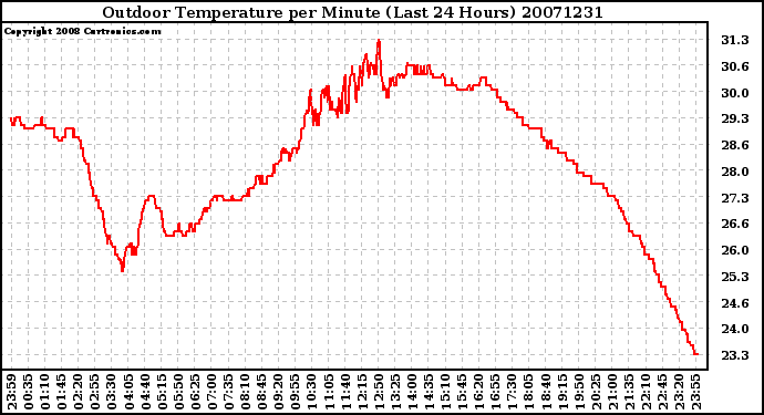 Milwaukee Weather Outdoor Temperature per Minute (Last 24 Hours)