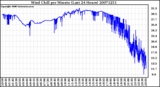 Milwaukee Weather Wind Chill per Minute (Last 24 Hours)