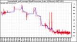 Milwaukee Weather Normalized and Average Wind Direction (Last 24 Hours)