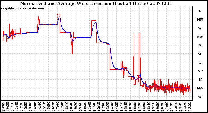 Milwaukee Weather Normalized and Average Wind Direction (Last 24 Hours)