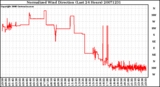 Milwaukee Weather Normalized Wind Direction (Last 24 Hours)