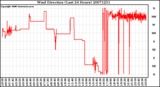 Milwaukee Weather Wind Direction (Last 24 Hours)