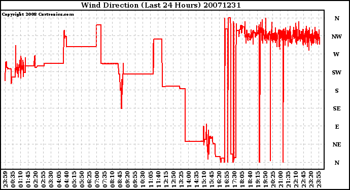 Milwaukee Weather Wind Direction (Last 24 Hours)