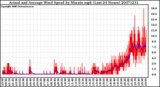 Milwaukee Weather Actual and Average Wind Speed by Minute mph (Last 24 Hours)