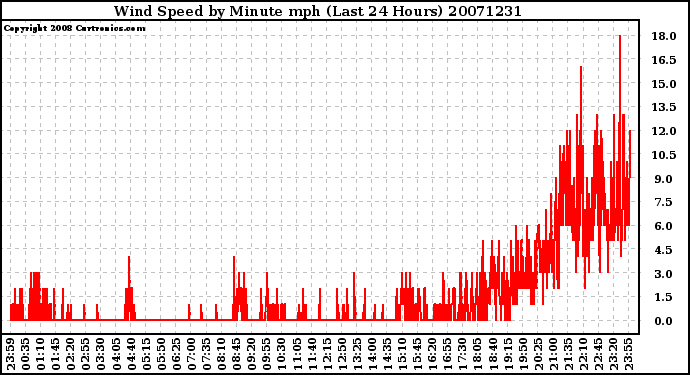 Milwaukee Weather Wind Speed by Minute mph (Last 24 Hours)