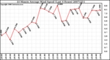 Milwaukee Weather 10 Minute Average Wind Speed (Last 4 Hours)