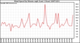 Milwaukee Weather Wind Speed by Minute mph (Last 1 Hour)