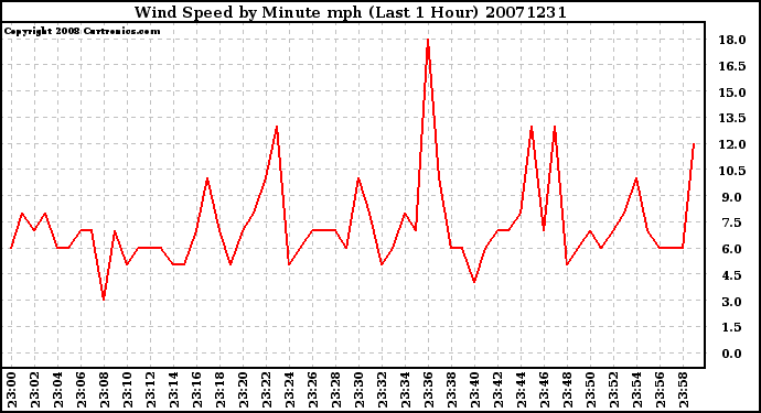 Milwaukee Weather Wind Speed by Minute mph (Last 1 Hour)