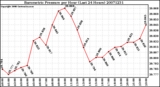 Milwaukee Weather Barometric Pressure per Hour (Last 24 Hours)