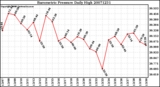 Milwaukee Weather Barometric Pressure Daily High