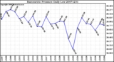 Milwaukee Weather Barometric Pressure Daily Low