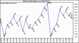 Milwaukee Weather Wind Chill Daily Low