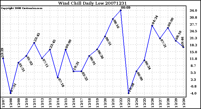 Milwaukee Weather Wind Chill Daily Low