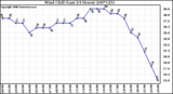 Milwaukee Weather Wind Chill (Last 24 Hours)