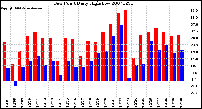 Milwaukee Weather Dew Point Daily High/Low