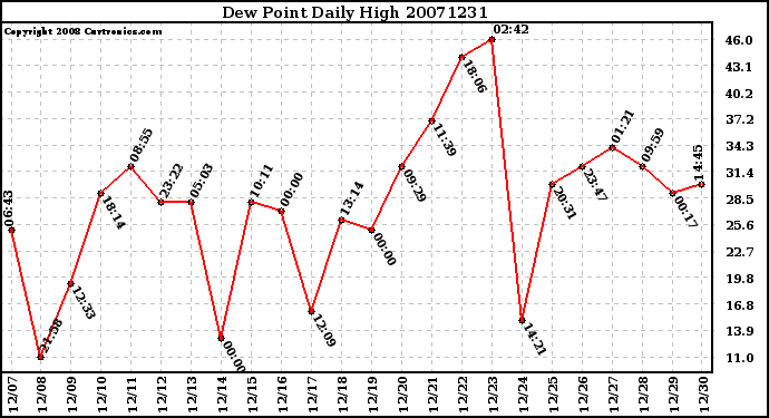 Milwaukee Weather Dew Point Daily High