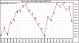 Milwaukee Weather Dew Point Monthly High