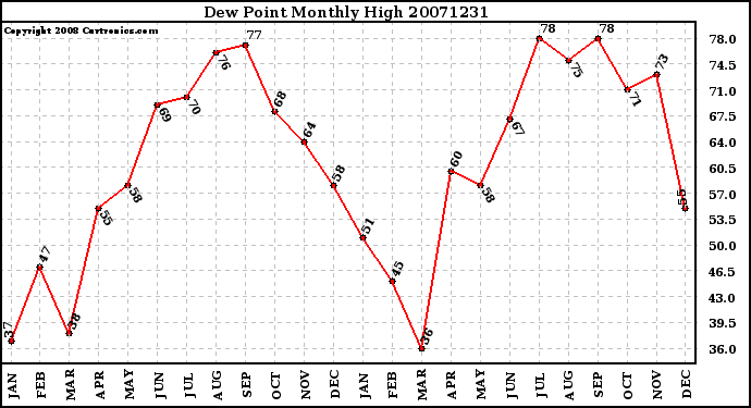 Milwaukee Weather Dew Point Monthly High