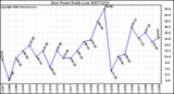 Milwaukee Weather Dew Point Daily Low