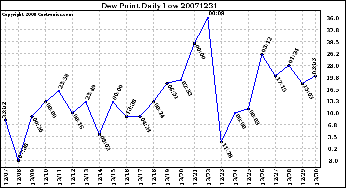 Milwaukee Weather Dew Point Daily Low