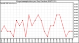 Milwaukee Weather Evapotranspiration per Day (Inches)