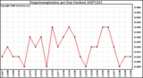 Milwaukee Weather Evapotranspiration per Day (Inches)