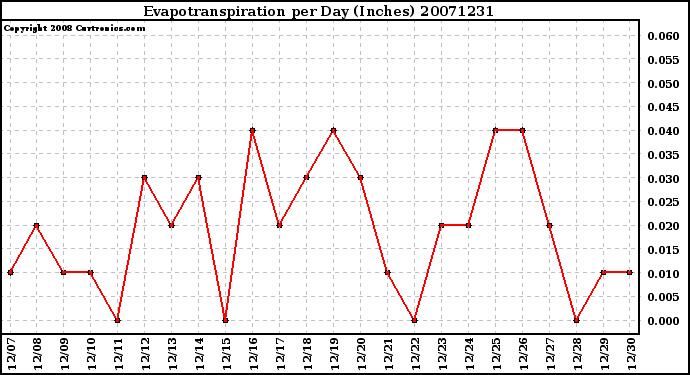 Milwaukee Weather Evapotranspiration per Day (Inches)