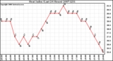 Milwaukee Weather Heat Index (Last 24 Hours)