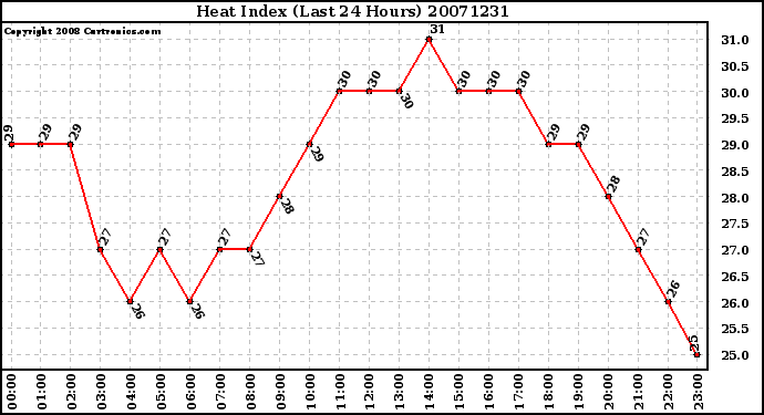 Milwaukee Weather Heat Index (Last 24 Hours)