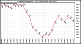 Milwaukee Weather Outdoor Humidity (Last 24 Hours)