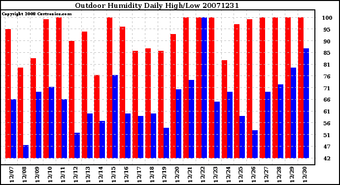 Milwaukee Weather Outdoor Humidity Daily High/Low