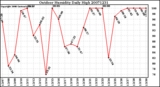 Milwaukee Weather Outdoor Humidity Daily High