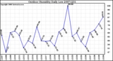 Milwaukee Weather Outdoor Humidity Daily Low