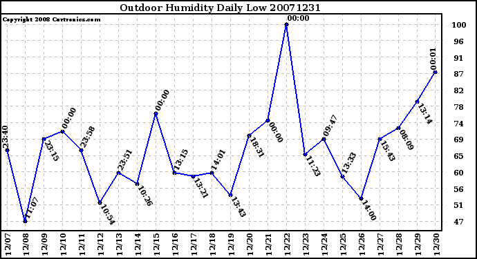 Milwaukee Weather Outdoor Humidity Daily Low