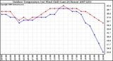 Milwaukee Weather Outdoor Temperature (vs) Wind Chill (Last 24 Hours)