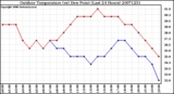 Milwaukee Weather Outdoor Temperature (vs) Dew Point (Last 24 Hours)