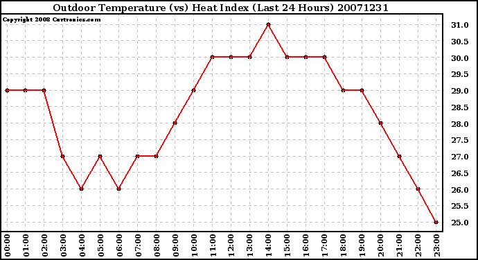 Milwaukee Weather Outdoor Temperature (vs) Heat Index (Last 24 Hours)