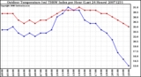 Milwaukee Weather Outdoor Temperature (vs) THSW Index per Hour (Last 24 Hours)