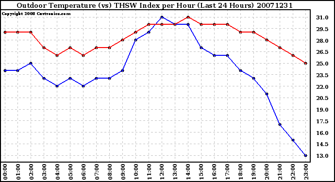 Milwaukee Weather Outdoor Temperature (vs) THSW Index per Hour (Last 24 Hours)