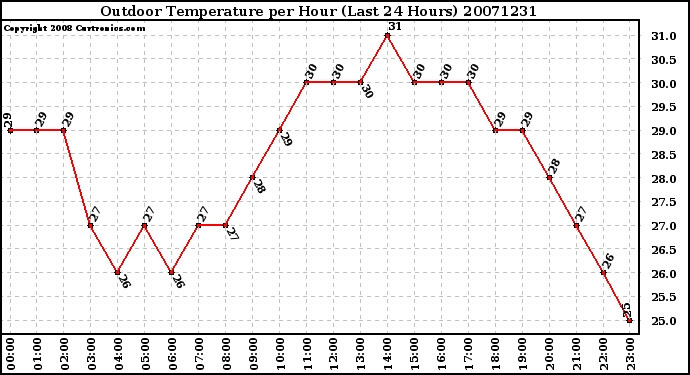 Milwaukee Weather Outdoor Temperature per Hour (Last 24 Hours)