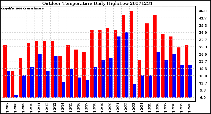 Milwaukee Weather Outdoor Temperature Daily High/Low