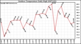 Milwaukee Weather Outdoor Temperature Daily High