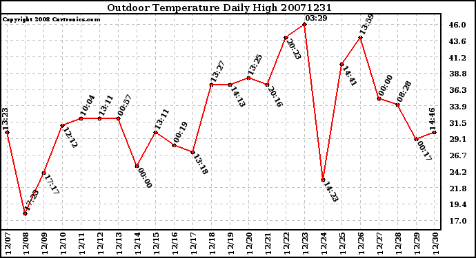 Milwaukee Weather Outdoor Temperature Daily High