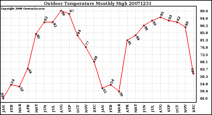 Milwaukee Weather Outdoor Temperature Monthly High